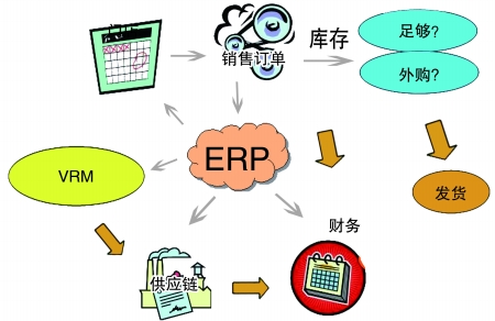 企业引入ERP乐动在线-乐动（中国）
是必然趋势